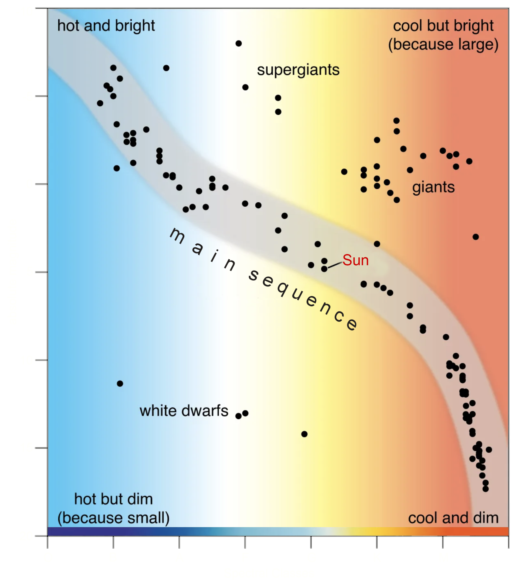 Hertzsprung Russel Diagram